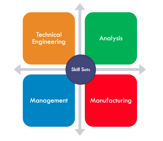 MEM Skill Sets Graphic, Skill Sets: Technical Engineering, Analysis, Management, Manufacturing