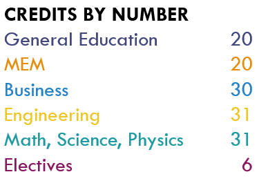 Credits by Number - General Education: 22, MEM:20, Business: 30, Engineering: 31, Math, Science, Physics: 31, Electives: 6