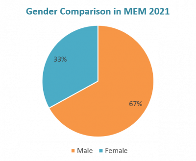 Gender Breakdown MEM
